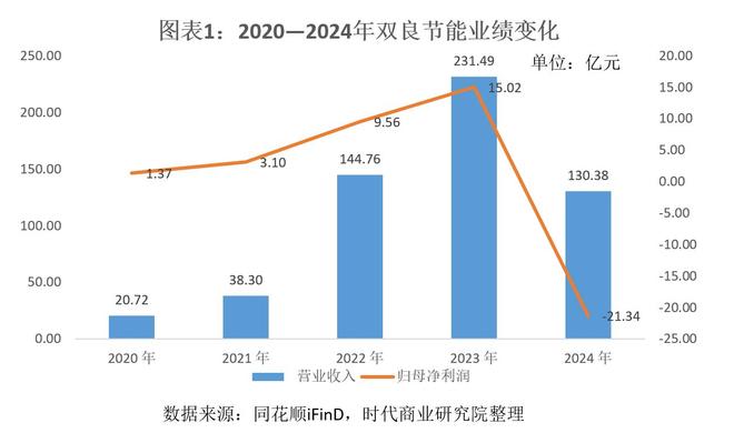 光伏黑马的债务困局：双良节能资产负债率超80%，百亿元短债压顶