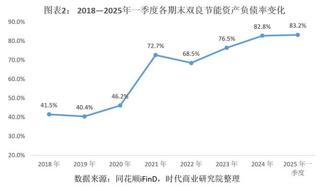 光伏黑马的债务困局：双良节能资产负债率超80%，百亿元短债压顶