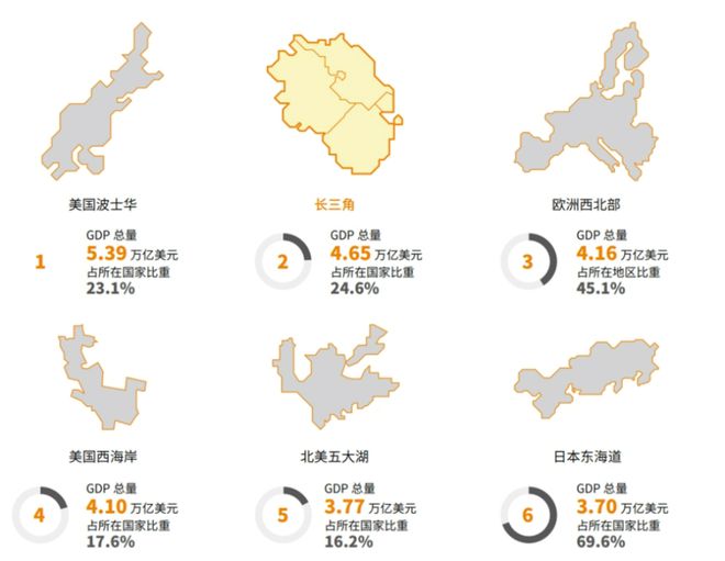 有“苏超”的长三角将逼近世界第一