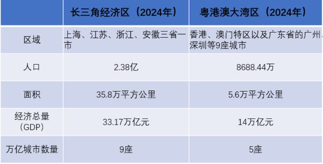 有“苏超”的长三角将逼近世界第一