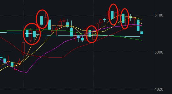 今天，A股打破了近期一个很重要的规律