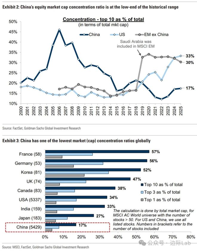 高盛：A股隐藏着一个美股没有的机会！