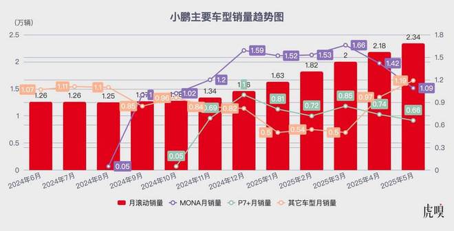 小鹏想要的，不止“留在牌桌上”