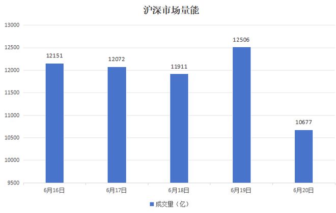 本周A股涨跌榜：三大指数延续调整，石油、燃气等板块逆势走强
