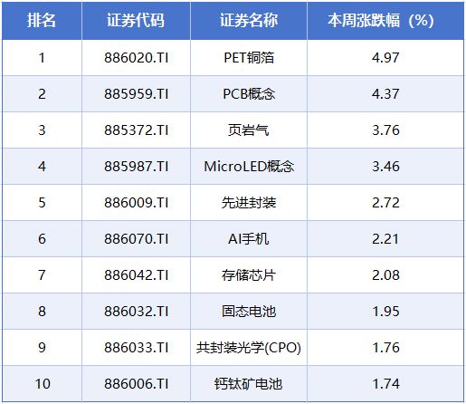 本周A股涨跌榜：三大指数延续调整，石油、燃气等板块逆势走强