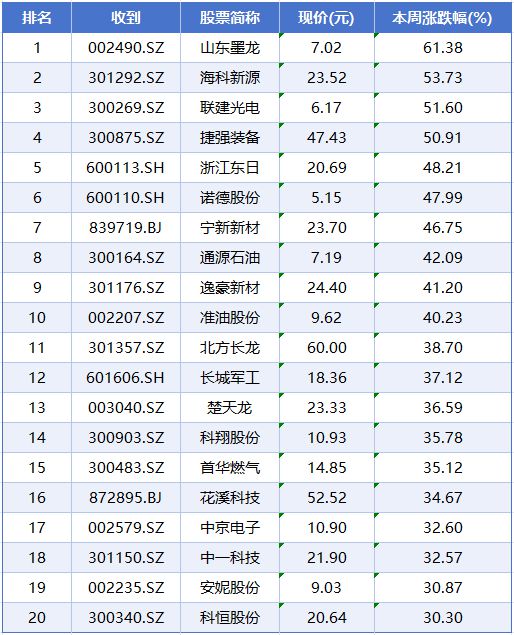 本周A股涨跌榜：三大指数延续调整，石油、燃气等板块逆势走强