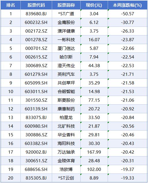 本周A股涨跌榜：三大指数延续调整，石油、燃气等板块逆势走强