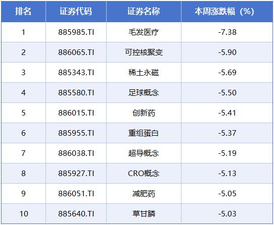 本周A股涨跌榜：三大指数延续调整，石油、燃气等板块逆势走强