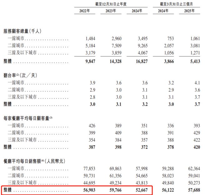 月薪五千不配吃的火锅,冲击上市!账本…… 月薪五千不配吃的火锅,冲击上市!账本……