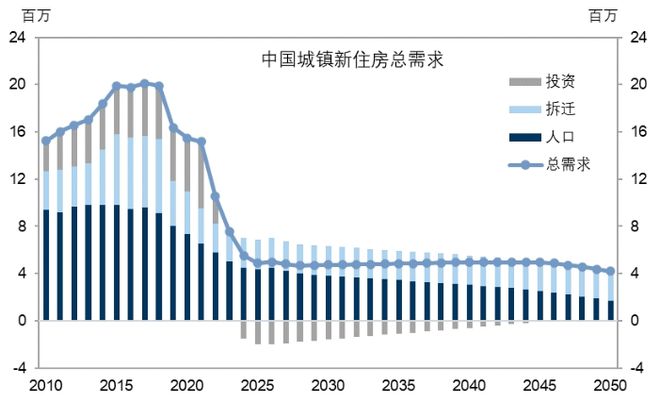 闪辉：中国新增住房需求即将筑底