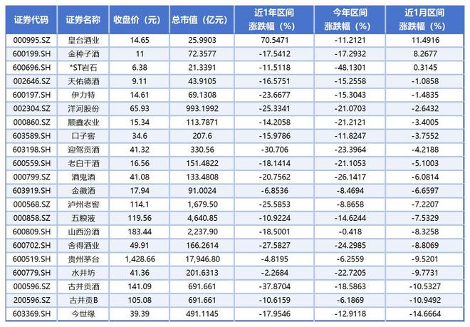 2025白酒上市公司全线下跌，20只核心概念股谁能最先穿越周期