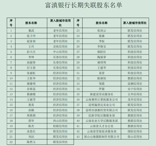 千亿城商行发文寻找43户长期失联股东，某高校后勤服务部也在内