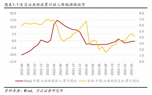 燕翔:财政支出维持力度保障经济增长——5月财政数据解读 燕翔:财政支出维持力度保障经济增长——5月财政数据解读