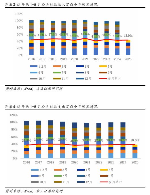 燕翔:财政支出维持力度保障经济增长——5月财政数据解读 燕翔:财政支出维持力度保障经济增长——5月财政数据解读