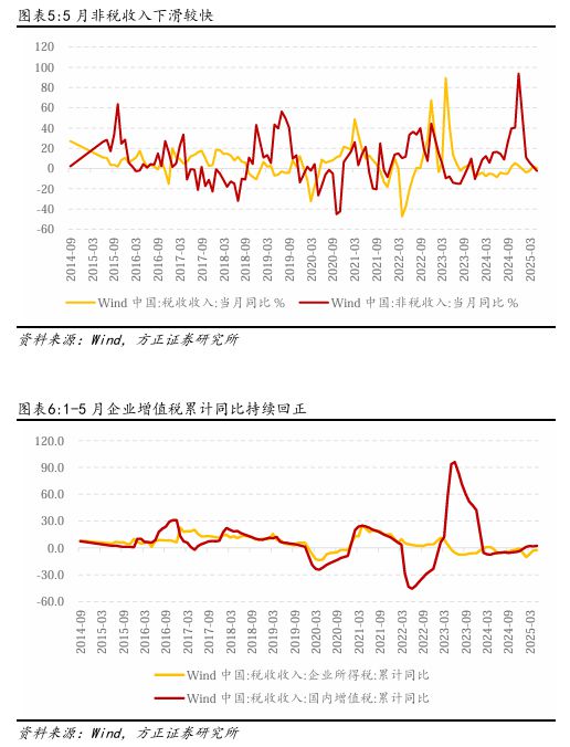 燕翔:财政支出维持力度保障经济增长——5月财政数据解读 燕翔:财政支出维持力度保障经济增长——5月财政数据解读