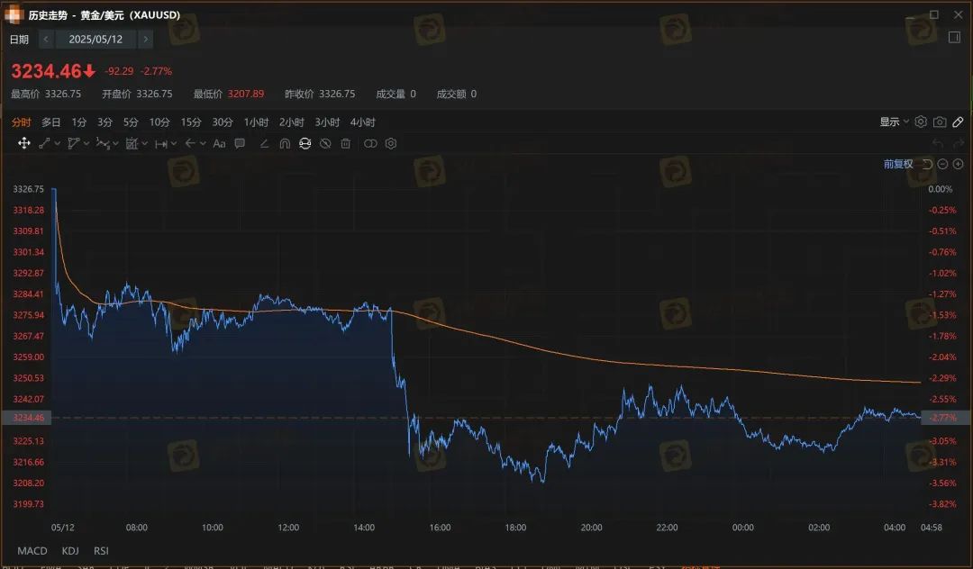 每天多休市两个小时 领峰贵金属人为制造跳空缺口 每天多休市两个小时 领峰贵金属人为制造跳空缺口