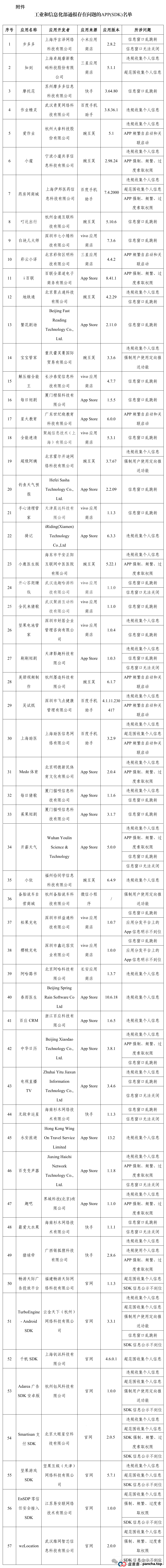 通报！这57 款 APP （SDK）存在侵害用户权益行为