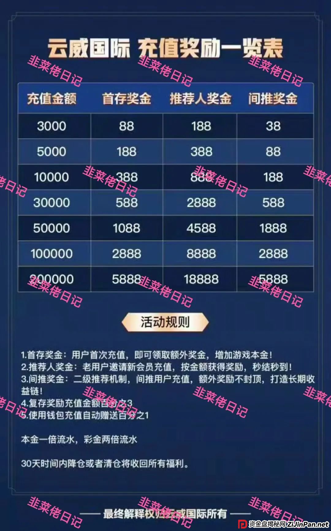 6月28日曝光最新资金盘骗局：未来云启，云威国际，随时可能卷钱跑路