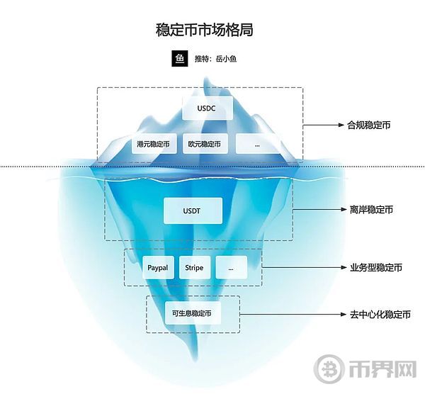 稳定币赛道未来格局:合规稳定币+离岸稳定币+去中心化稳定币 稳定币赛道未来格局:合规稳定币+离岸稳定币+去中心化稳定币