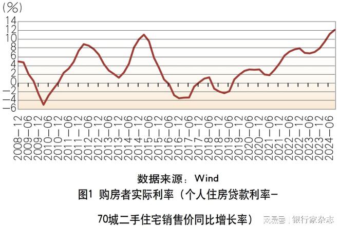 关于居民提前还贷现象的分析