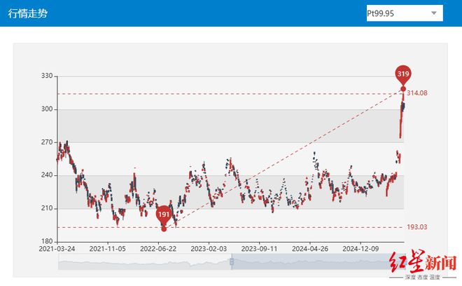年内涨超37%！涨幅跑赢黄金，计价款铂金饰品两月每克涨了100元