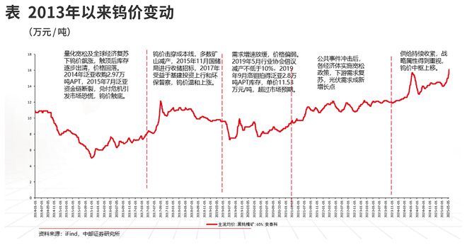 供需趋紧价格攀升 钨新周期开启