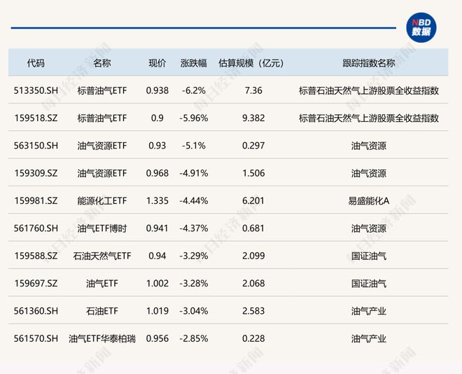 ETF今日收评 | 科创板新能源ETF涨超9%，标普油气、油气资源相关ETF跌超5%
