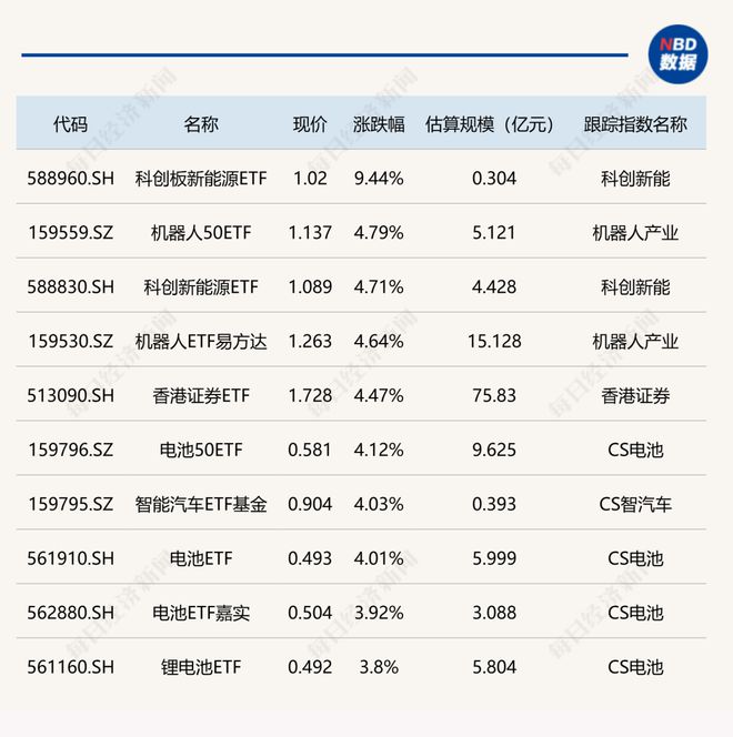 ETF今日收评 | 科创板新能源ETF涨超9%，标普油气、油气资源相关ETF跌超5%