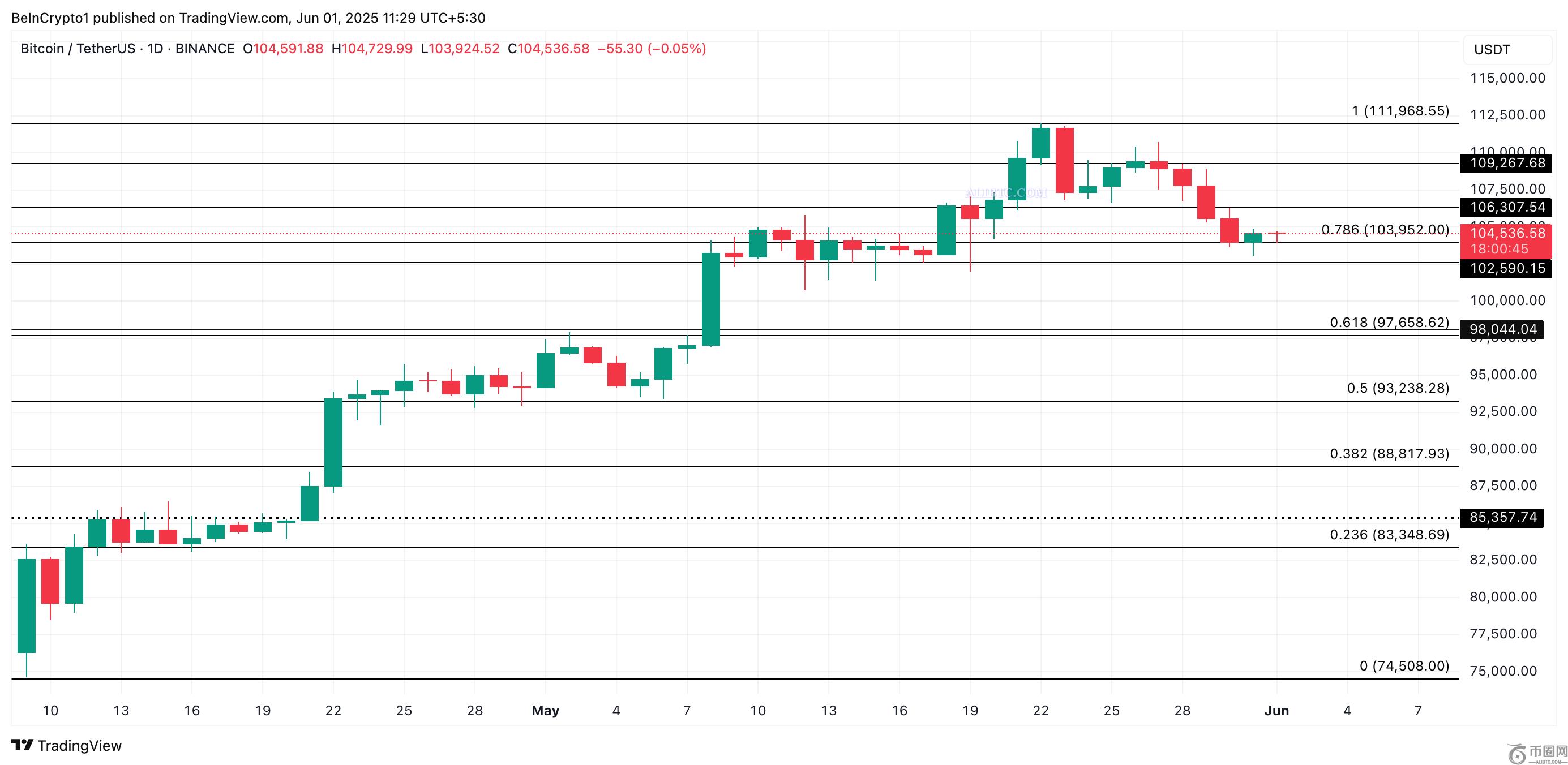 比特币清算数据显示价格可能反弹至109,000美元
