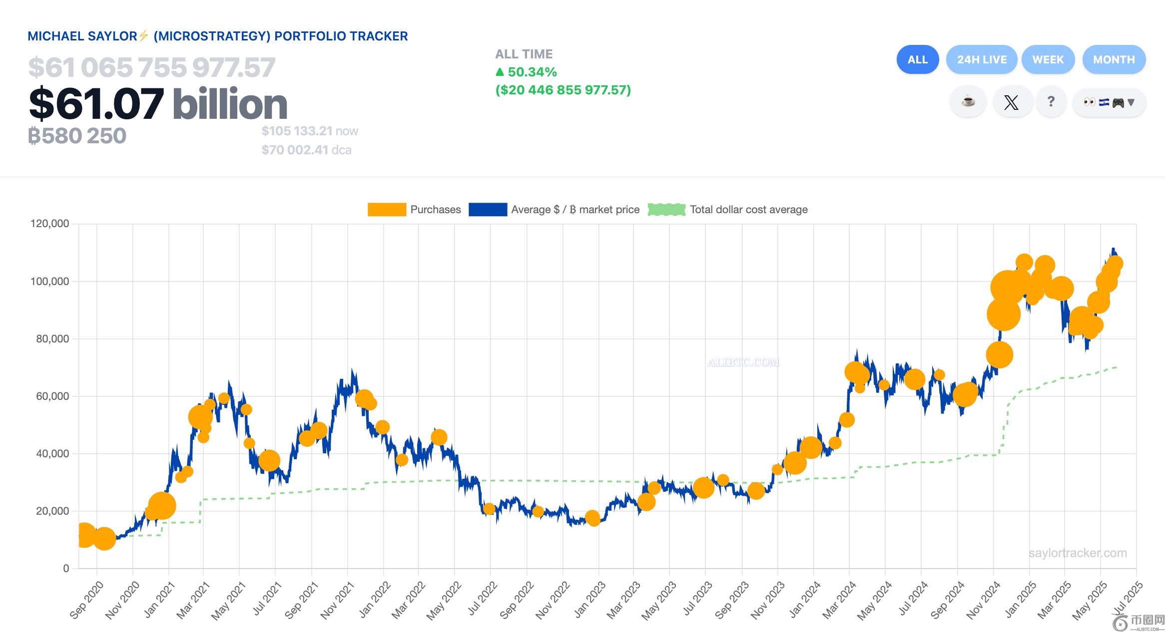 Strategy的Michael Saylor暗示即将购买比特币