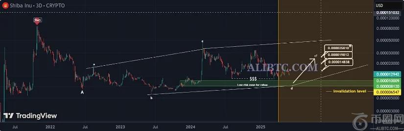 柴犬币价格预测：柴犬币投资者保卫关键区域，激增即将来临？