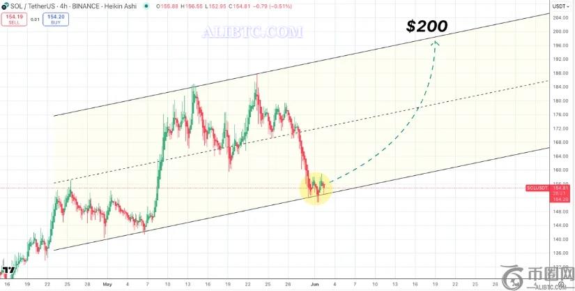 SOL价格预测：USDC铸币量上涨和机构举措助长200美元目标的乐观情绪