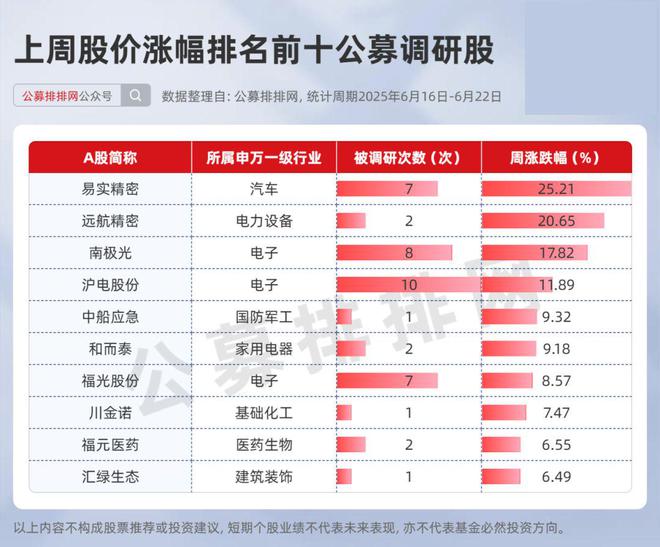 公募545次调研狂扫电子股，17只新基65%押注权益