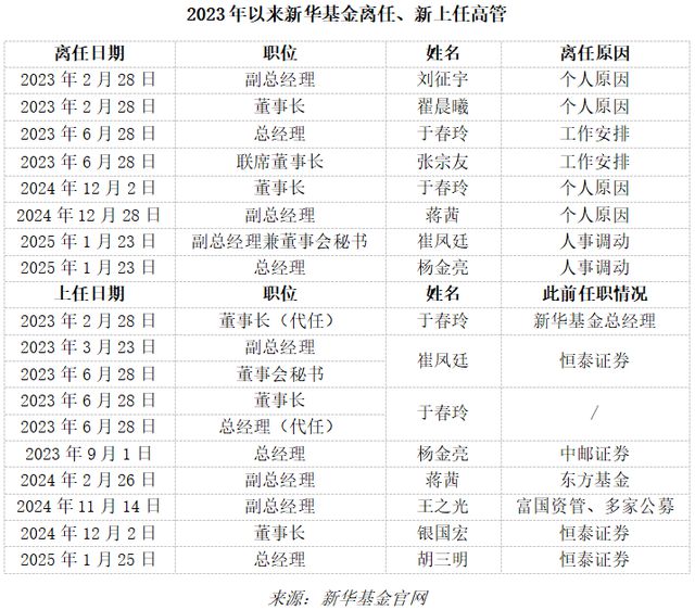 成立83天濒临清盘！人事动荡背后，新华基金面临成长之困