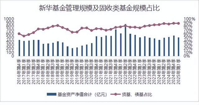 成立83天濒临清盘！人事动荡背后，新华基金面临成长之困