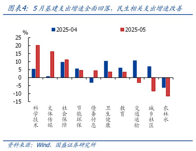 熊园：5月财政“收支双降”的背后