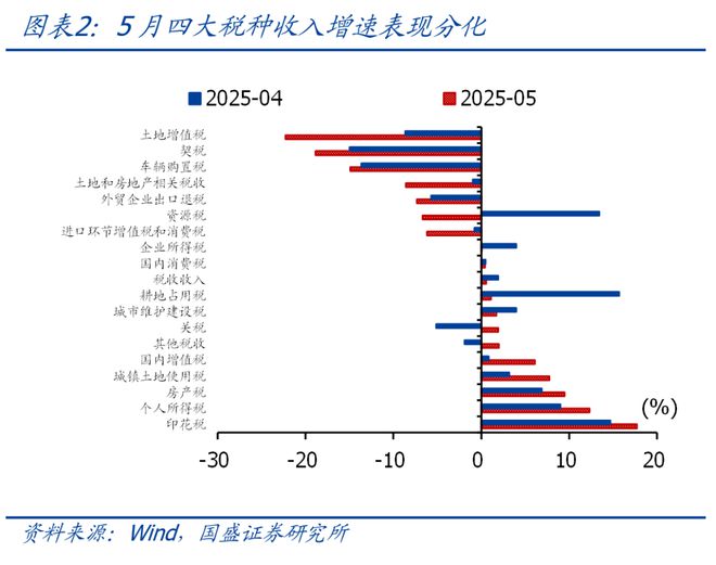 熊园：5月财政“收支双降”的背后
