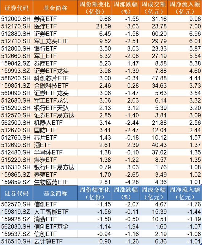 调整就是机会！机构大动作调仓，23只行业ETF被疯狂扫货，这个板块更是被资金连续买入