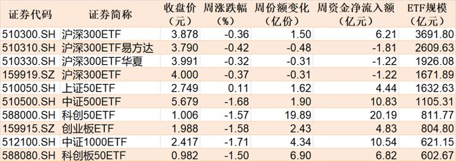 调整就是机会！机构大动作调仓，23只行业ETF被疯狂扫货，这个板块更是被资金连续买入