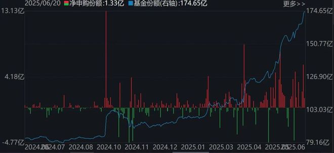 调整就是机会！机构大动作调仓，23只行业ETF被疯狂扫货，这个板块更是被资金连续买入