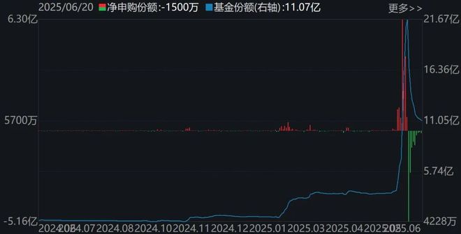 调整就是机会！机构大动作调仓，23只行业ETF被疯狂扫货，这个板块更是被资金连续买入