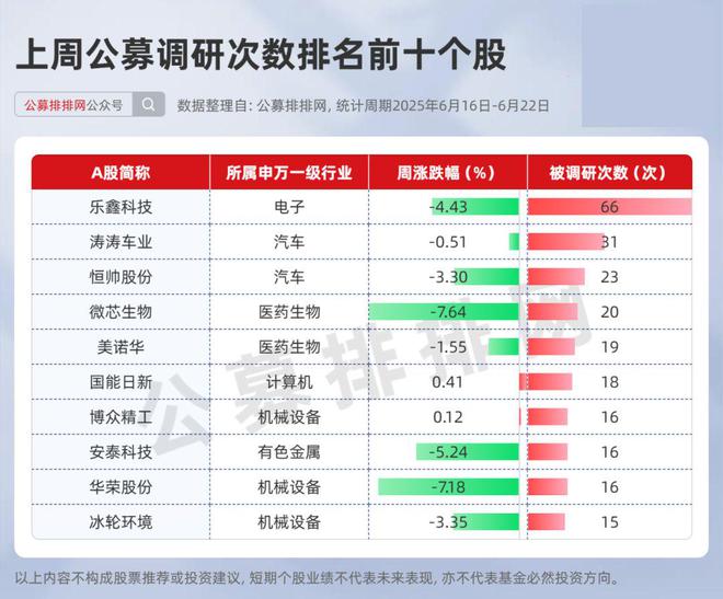 公募545次调研狂扫电子股，17只新基65%押注权益