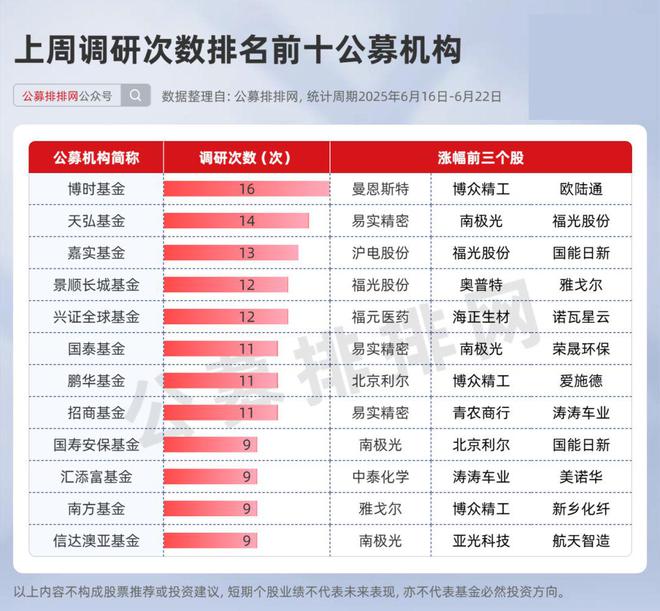 公募545次调研狂扫电子股，17只新基65%押注权益