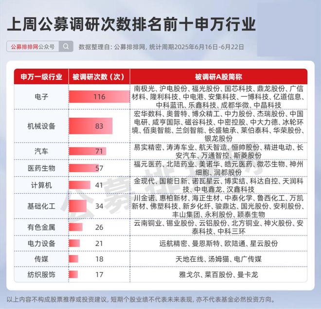 公募545次调研狂扫电子股，17只新基65%押注权益
