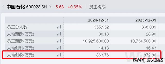 中国石化董事长8月将产生,去年人均创收864万元 中国石化董事长8月将产生,去年人均创收864万元