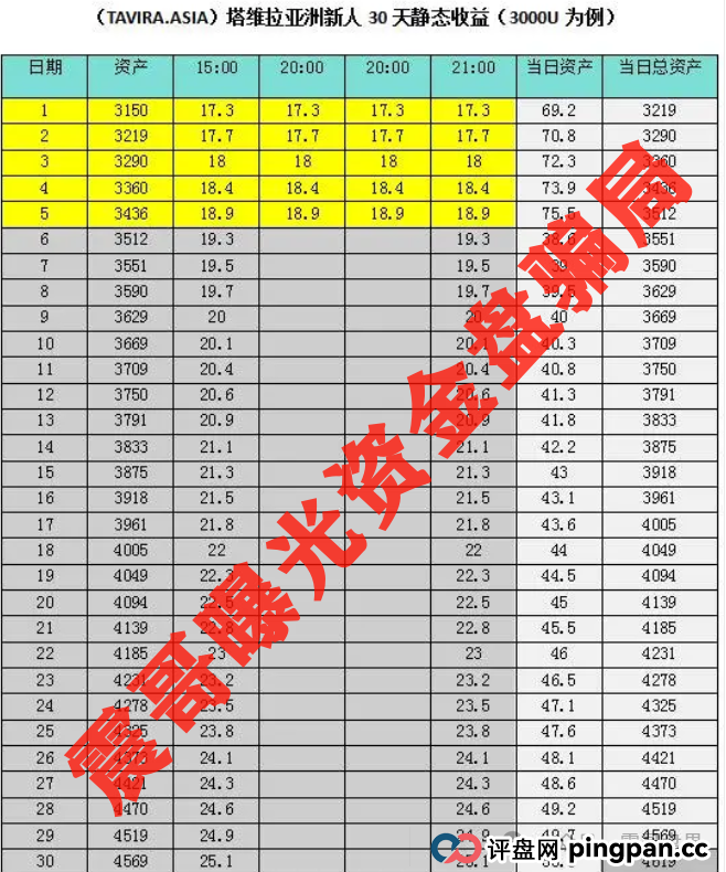 塔维拉亚洲（TAVIRA ASIA）：震哥带你扒皮这个短命杀猪盘！