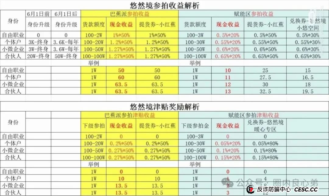 悠然境-巴蕉派小红蕉，互助竞拍骗局，多数投资者反应，提现不到账