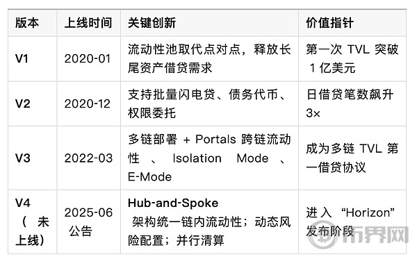Aave：去中心化金融协议的发展、现状与传统金融优势