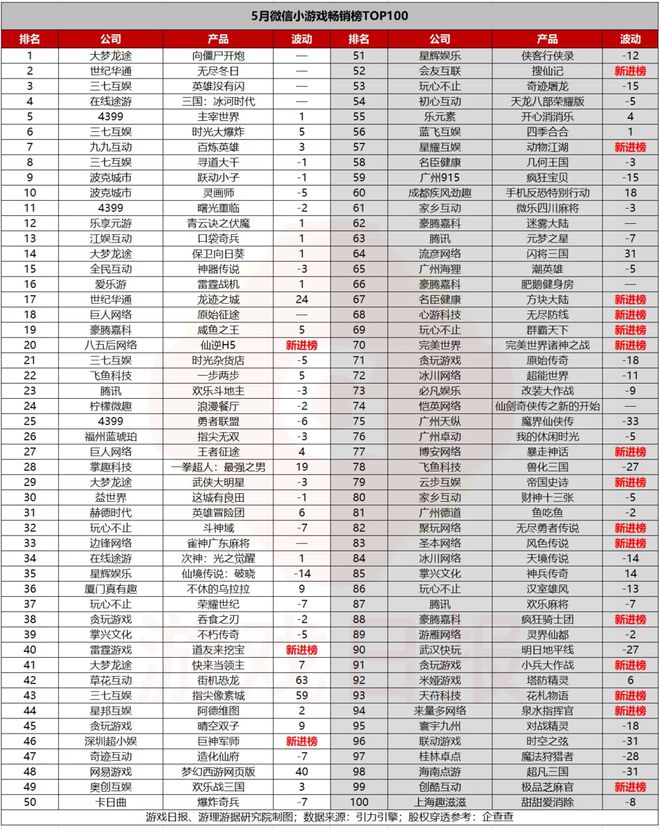 腾讯独大吃肉，字节追进喝汤