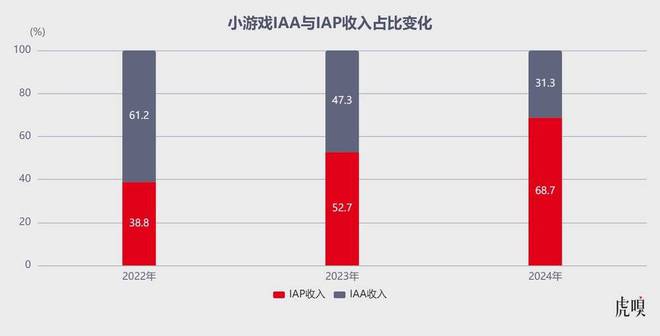 腾讯独大吃肉，字节追进喝汤